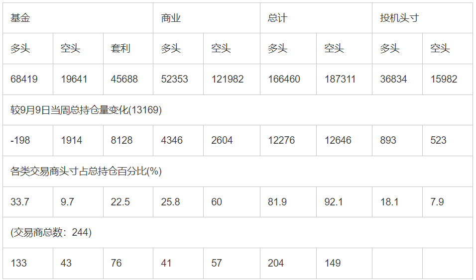 CFTC：截止9月16日当周COMEX(纽约商品期货交易所)白银期货和期权持仓报告