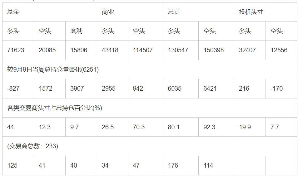 CFTC：截止9月16日当周COMEX(纽约商品期货交易所)白银期货持仓报告