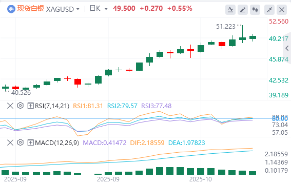 今日白银价格最新技术走势分析（2025年10月10日）