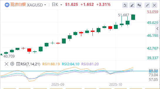 今日白银价格最新技术走势分析（2025年10月13日）