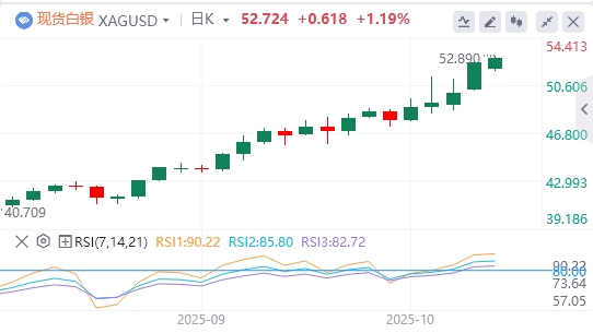 今日白银价格最新技术走势分析（2025年10月14日）