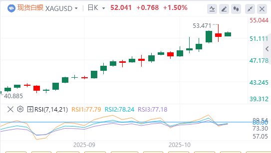 今日白银价格最新技术走势分析（2025年10月15日）