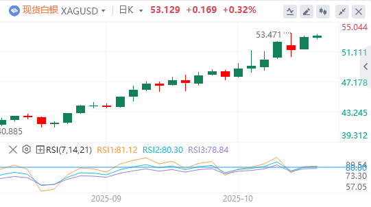今日白银价格最新技术走势分析（2025年10月16日）