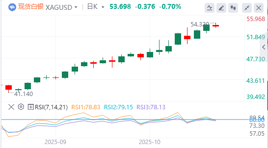 今日白银价格最新技术走势分析（2025年10月17日）