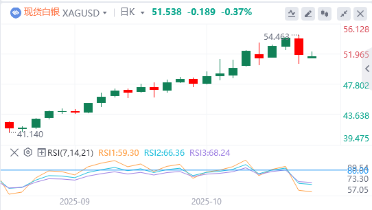 今日白银价格最新技术走势分析（2025年10月20日）