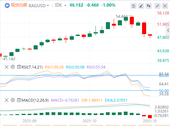 今日白银价格最新技术走势分析（2025年10月22）