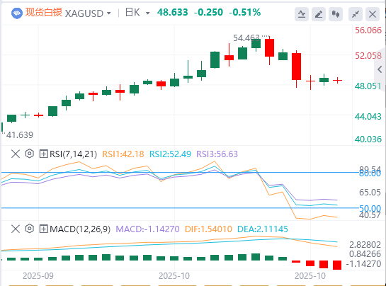 今日白银价格最新技术走势分析（2025年10月24日）