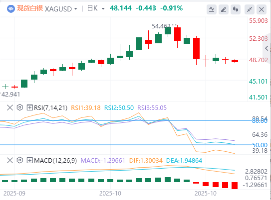 今日白银价格最新技术走势分析（2025年10月27日）