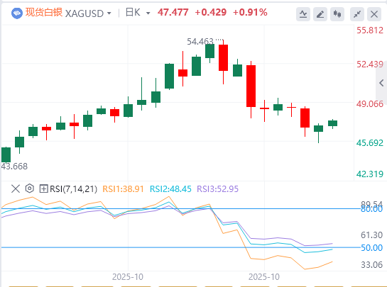 今日白银价格最新技术走势分析(2025年10月29日)