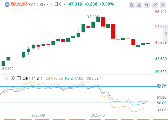 今日白银价格最新技术走势分析(2025年10月30日)