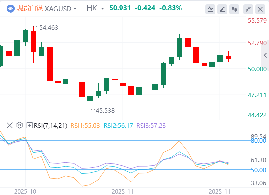今日白银价格最新技术走势分析（2025年11月20日）