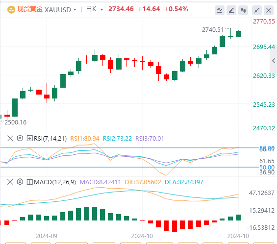 金市展望：黄金再度上涨瞄准2740美元及其上方