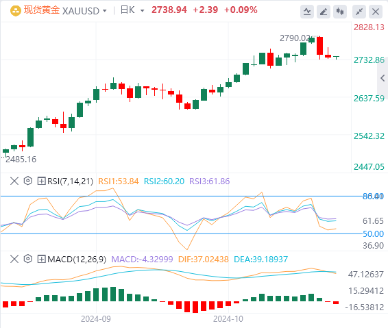 今日黄金价格基本面行情走势预测（2024年11月4日）