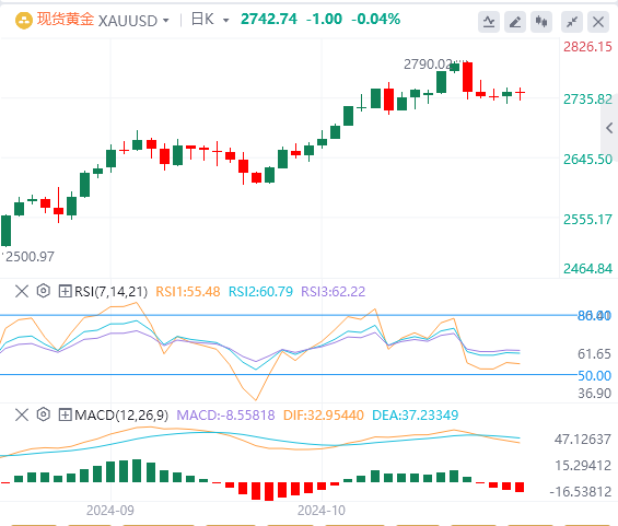 金市展望：特朗普交易可能继续提振美元 金价似乎很脆弱