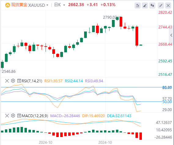 黄金市场今日分析：特朗普摘取大选胜果 黄金空头瞄准2600美元