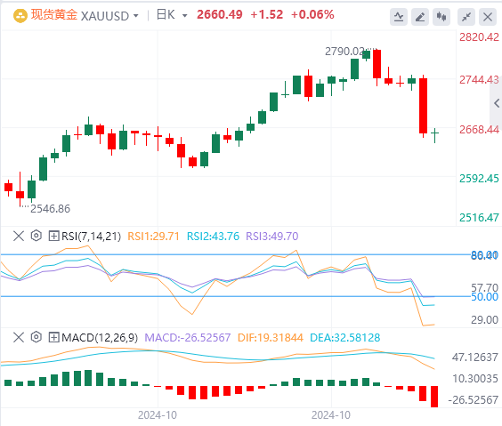 黄金行情走势展望：市场乐观情绪导致金价挣扎 等待美联储利率决议