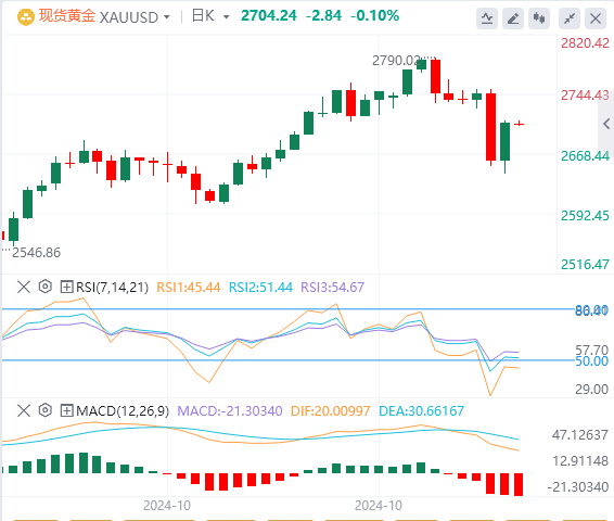 黄金实时行情走势预测：“特朗普交易”遭获利了结 黄金大涨50美元！