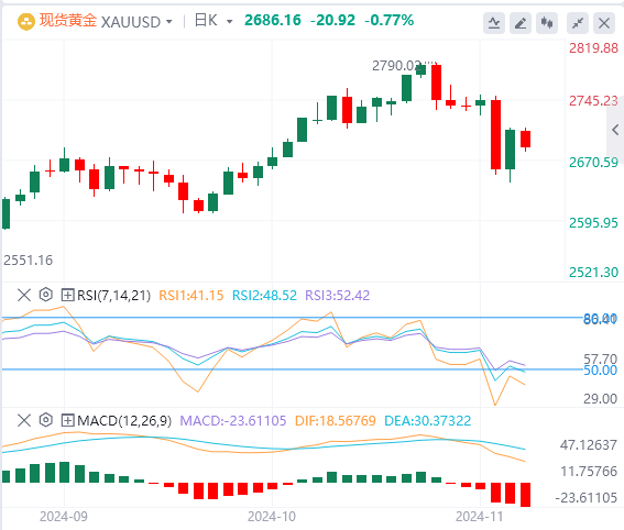 黄金行情走势展望：美中贸易紧张局势给黄金前景带来压力