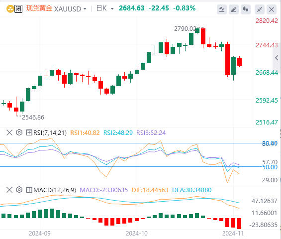 黄金市场周评：因特朗普胜选导致美国收益率飙升 黄金大幅下跌