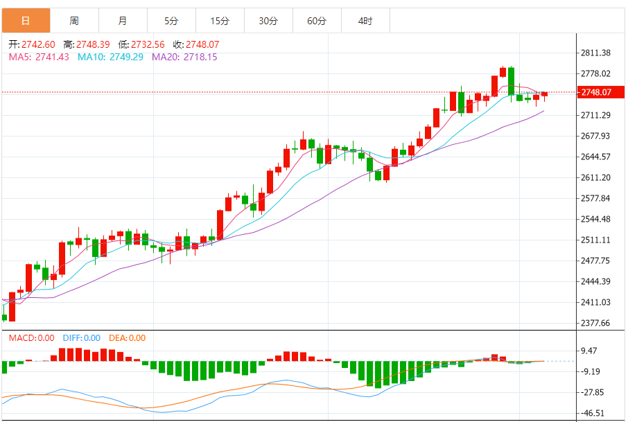 今日黄金技术走势分析：黄金短期趋势不明确 多空双方处于胶着状态 等待美国大选等事件结果