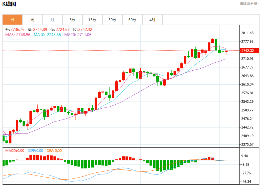 11月5日黄金走势关键点位解析：2725、2729、2742