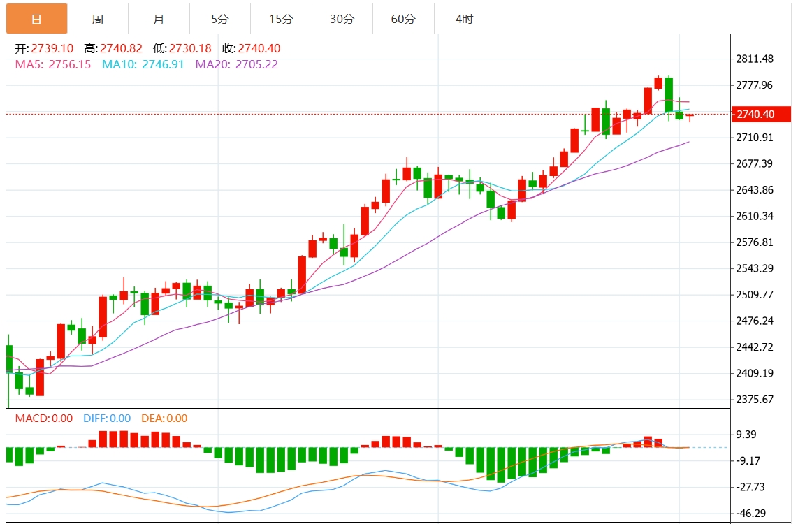 今日黄金交易提醒：美国大选携手美联储决议本周来袭 黄金守住2730关口