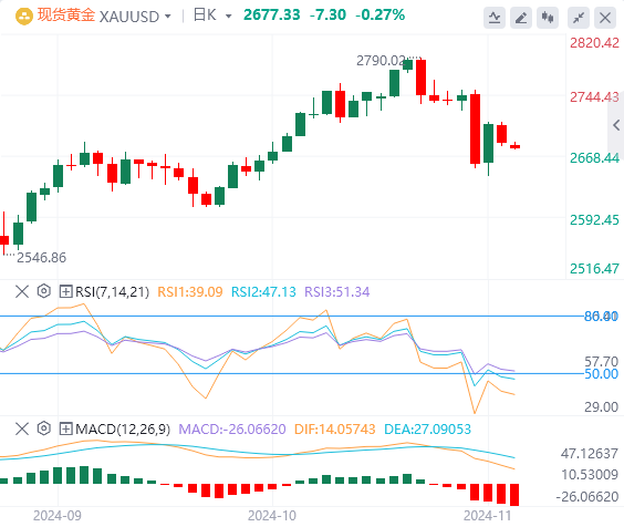 今日黄金价格基本面行情走势预测（2024年11月11日）