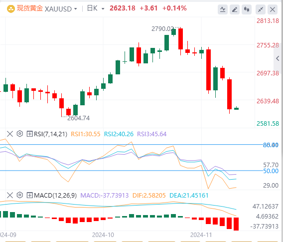 黄金市场今日分析：黄金继续承压回调 守关键支撑