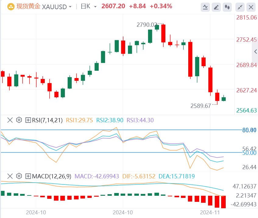 黄金实时行情走势预测：金价从触及的近两个月低点小幅回升