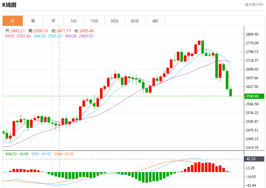 11月12日黄金走势关键点位解析：2603、2609、2627