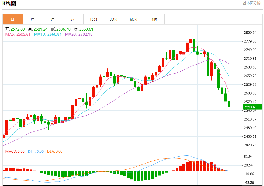 11月14日黄金走势关键点位解析：2549、2558、2583