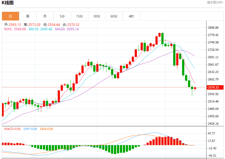 11月15日黄金走势关键点位解析：2552、2559、2578