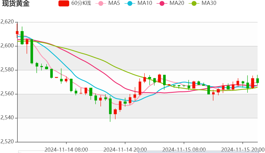 今日晚间黄金价格交易提醒（2024年11月15日）