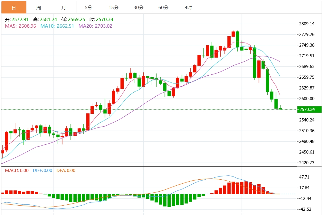 今日黄金价格最新技术行情走势分析（2024年11月14日）