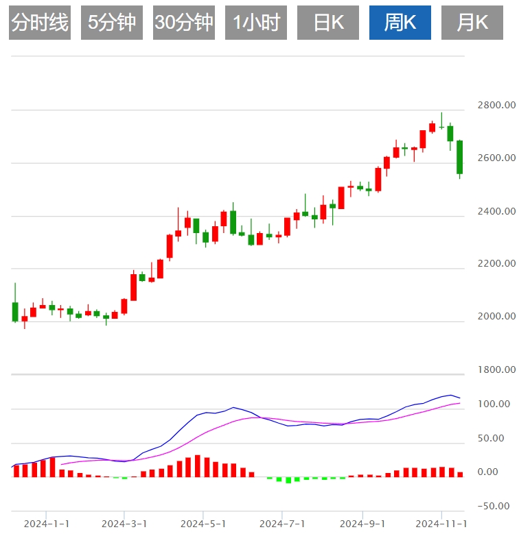 下周黄金价格最新技术走势预测（2024年11月17日）