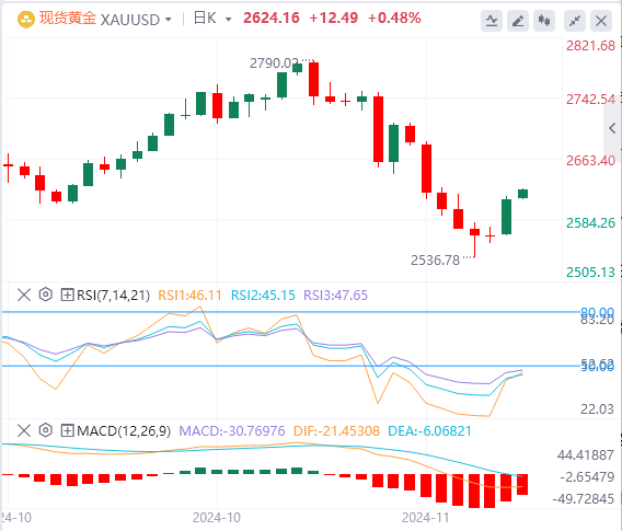 金市展望：地缘政治风险、美国债券收益率走软 黄金升至一周高点