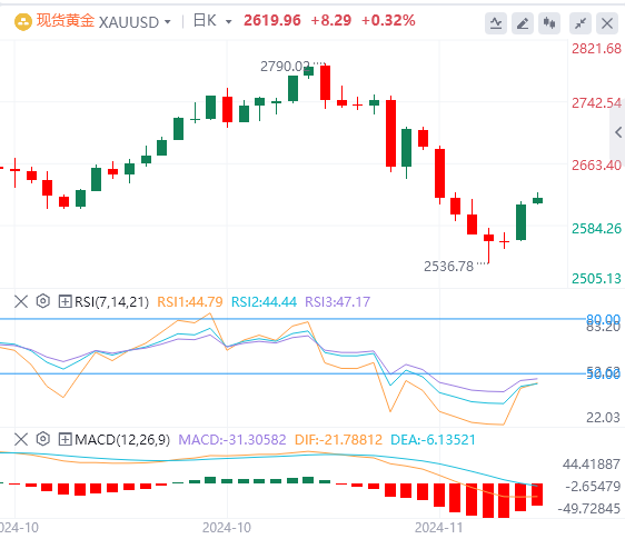 黄金行情走势展望：美元走软支撑黄金上涨 黄金价格徘徊在2620美元附近