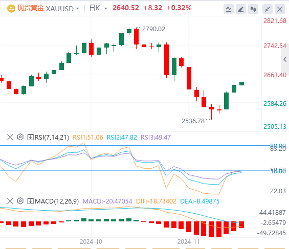 黄金行情走势展望：地缘政治风险支撑金价 黄金重回2630！