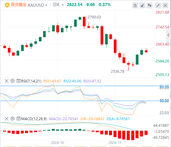 黄金行情走势展望：双顶突破预示着金价有上行潜