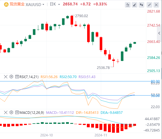 黄金实时行情走势预测：美元恢复平静 黄金重新指向2700美元区域