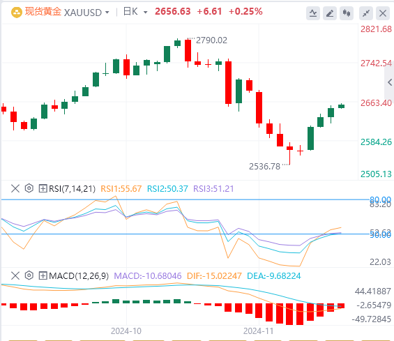 黄金市场今日分析：黄金和美指再次共涨 黄金的反弹趋势能持续多久？