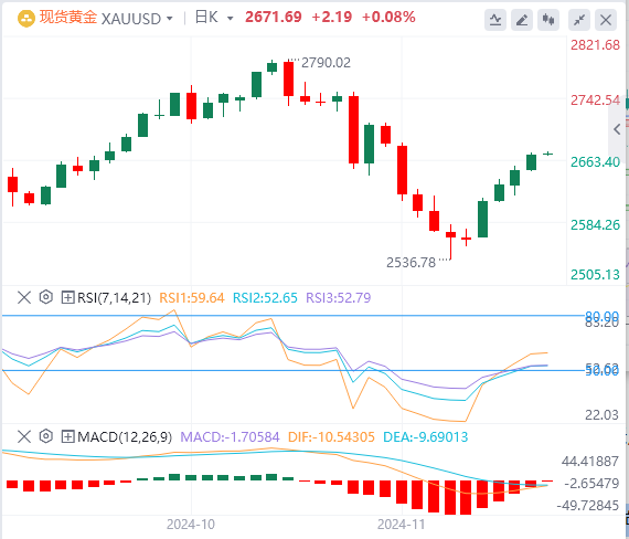 黄金实时行情走势预测：黄金价格无视强势美元 目前障碍在2700美元