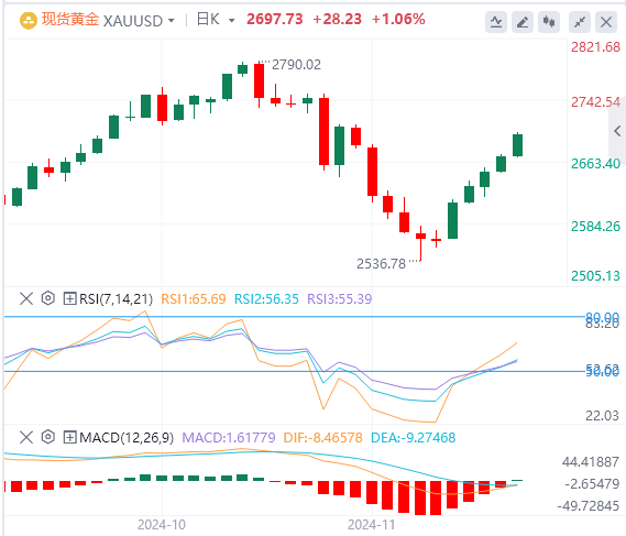 黄金行情走势展望：美元上涨无法撼动黄金的上涨趋势