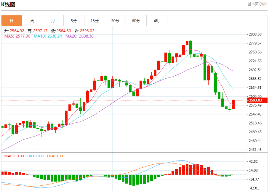 11月18日黄金走势关键点位解析：2556、2564、2587