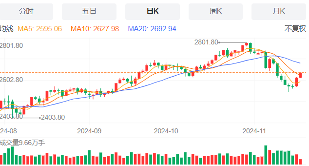 今日晚间黄金行情分析（2024年11月19日）