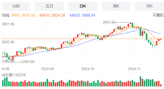 今日晚间黄金行情分析（2024年11月20日）