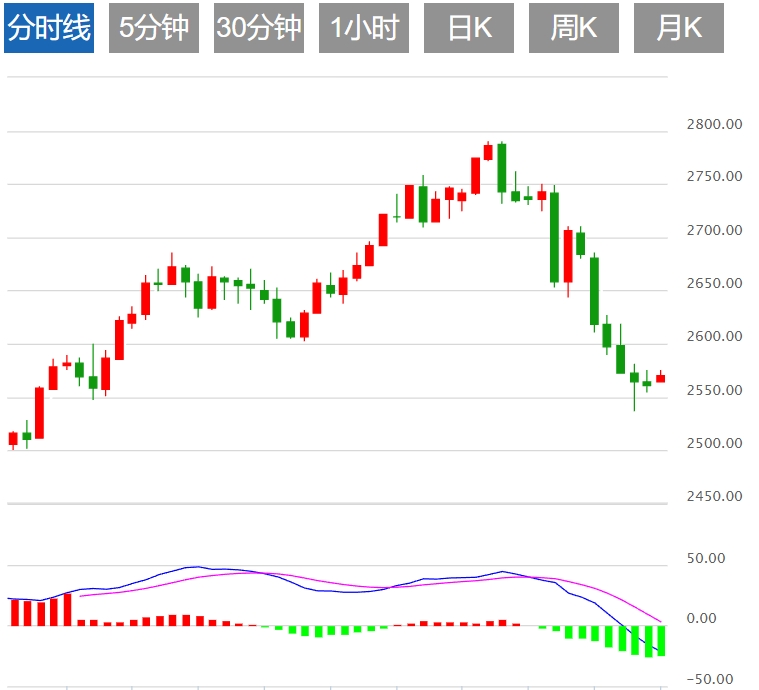 金价预测：地缘局势支撑金价有望测试2600美元