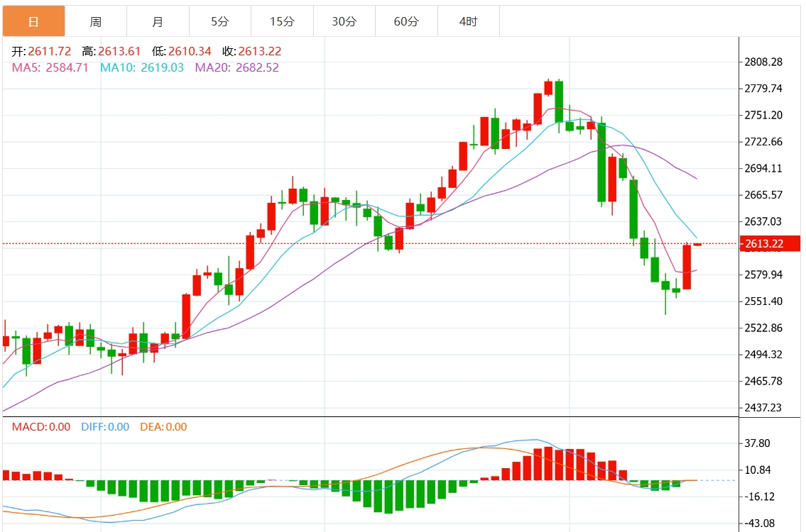金价预测：地缘政治形势紧张主导市场 金价夺回2600美元关口