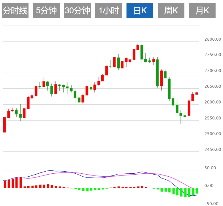 今日黄金交易提醒：金价创一周新高 多位美联储官员将发表讲话