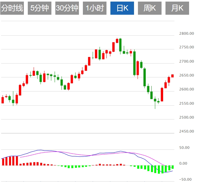 今日黄金交易提醒：俄乌局势担忧笼罩市场 黄金窄幅震荡于2650上方